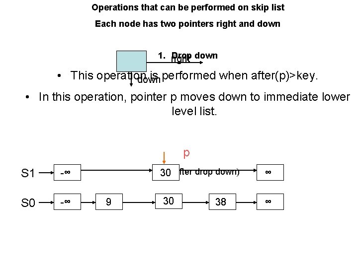 Operations that can be performed on skip list Each node has two pointers right