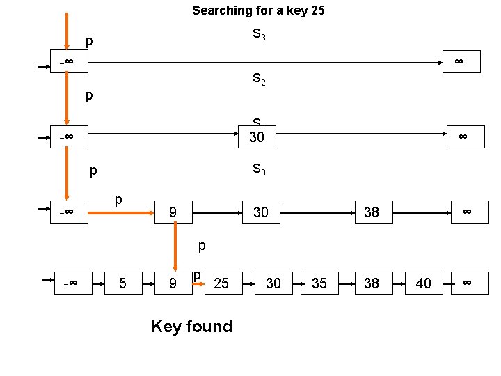 Searching for a key 25 S 3 p -∞ ∞ S 2 p S