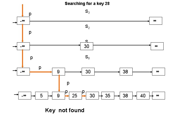 Searching for a key 28 S 3 p -∞ ∞ S 2 p S