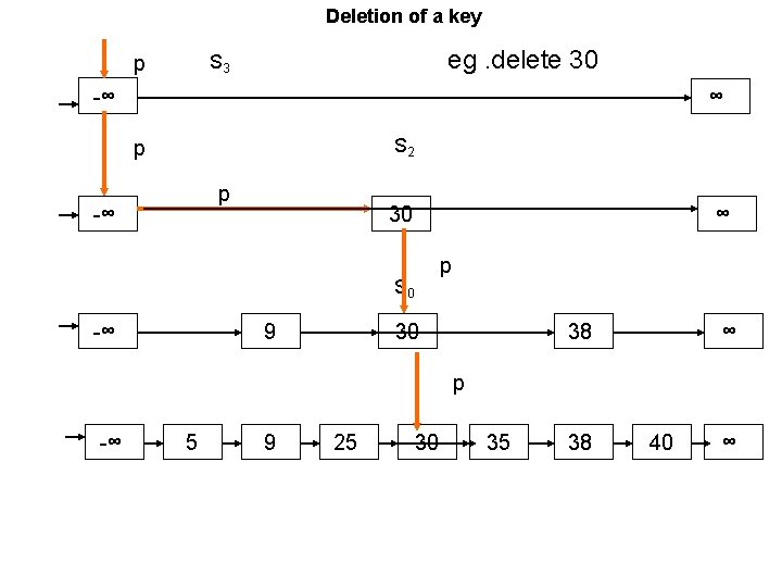 Deletion of a key eg. delete 30 S 3 p -∞ ∞ S 2