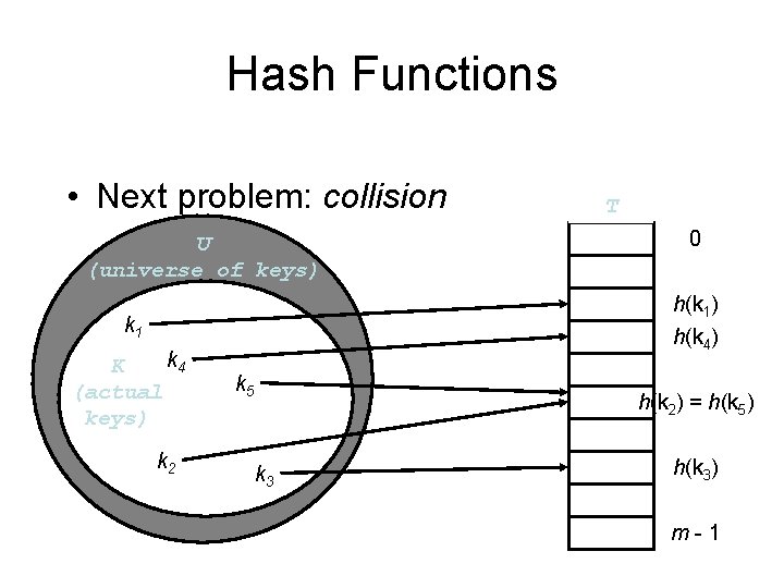 Hash Functions • Next problem: collision U (universe of keys) k 2 0 h(k