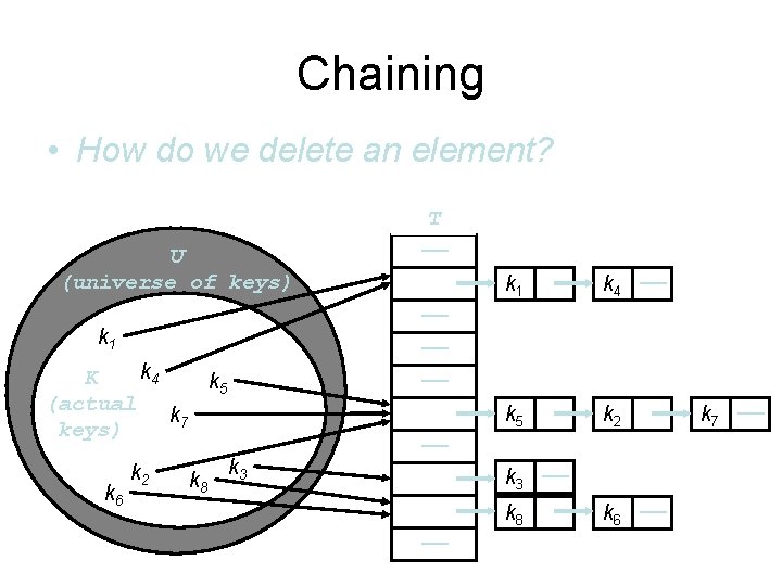 Chaining • How do we delete an element? U (universe of keys) k 4