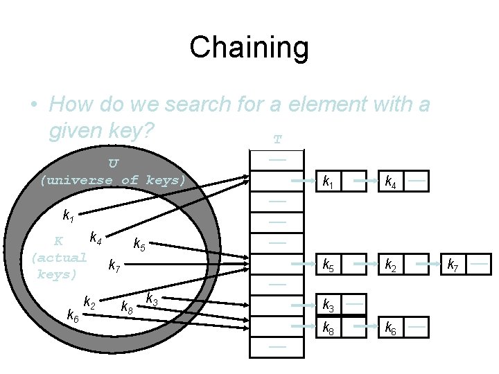 Chaining • How do we search for a element with a given key? T