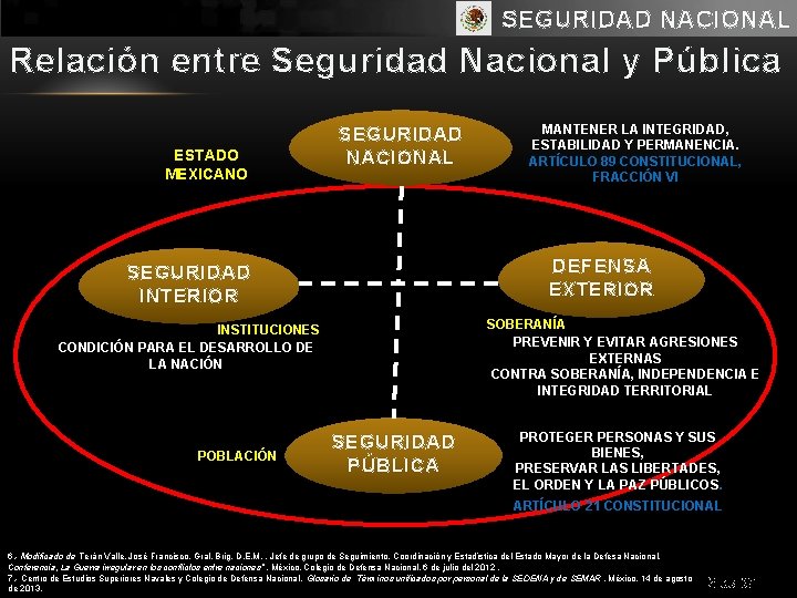 SEGURIDAD NACIONAL Relación entre Seguridad Nacional y Pública ESTADO MEXICANO SEGURIDAD NACIONAL DEFENSA EXTERIOR