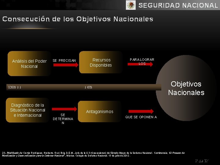 SEGURIDAD NACIONAL Consecución de los Objetivos Nacionales Análisis del Poder Nacional SE PRECISAN CON