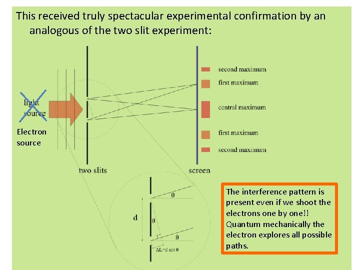 This received truly spectacular experimental confirmation by an analogous of the two slit experiment: This received truly spectacular experimental confirmation by an analogous of the two slit experiment: