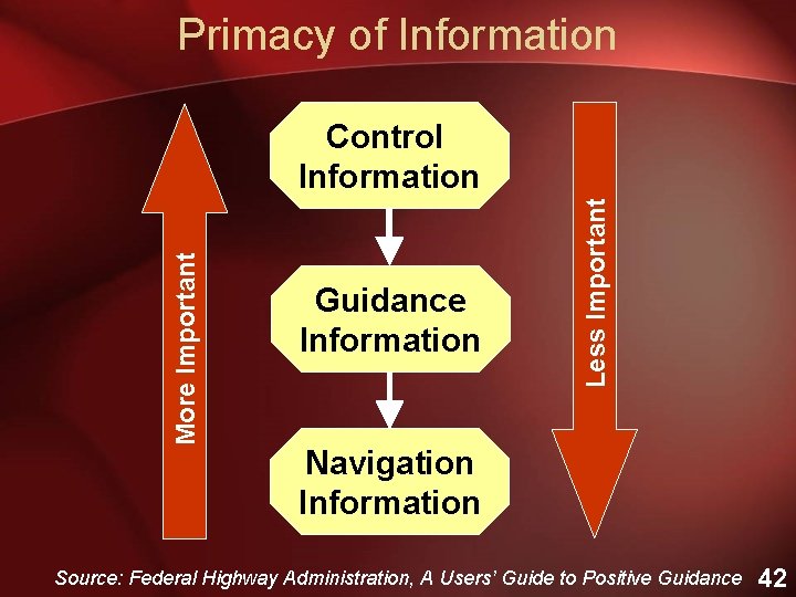 Primacy of Information Guidance Information Less Important More Important Control Information Navigation Information Source: