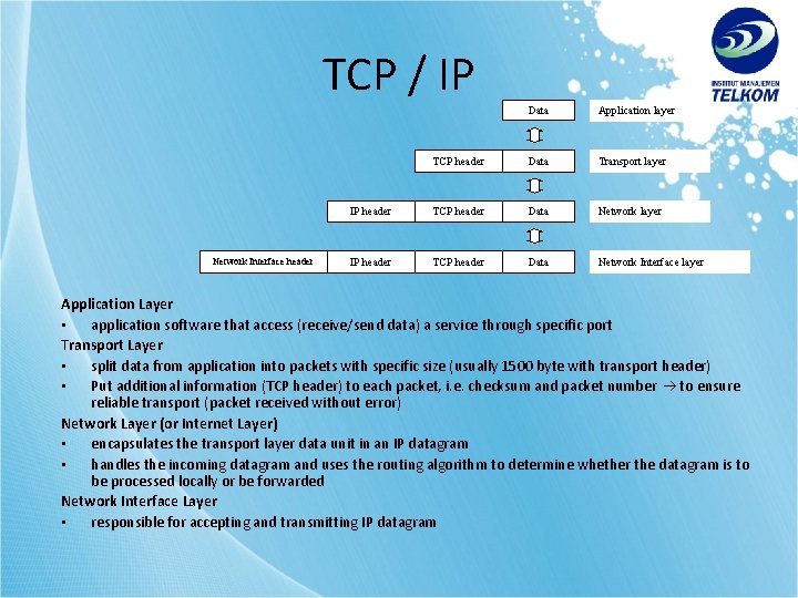 TCP / IP Network Interface header Data Application layer TCP header Data Transport layer