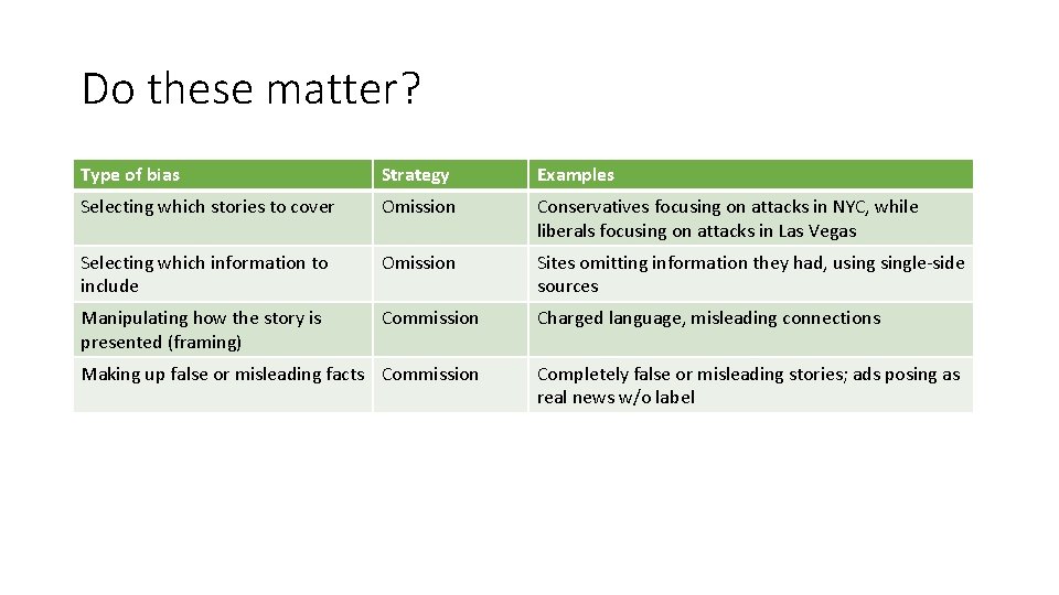Do these matter? Type of bias Strategy Examples Selecting which stories to cover Omission Do these matter? Type of bias Strategy Examples Selecting which stories to cover Omission