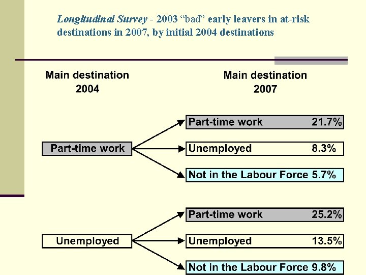 Longitudinal Survey - 2003 “bad” early leavers in at-risk destinations in 2007, by initial