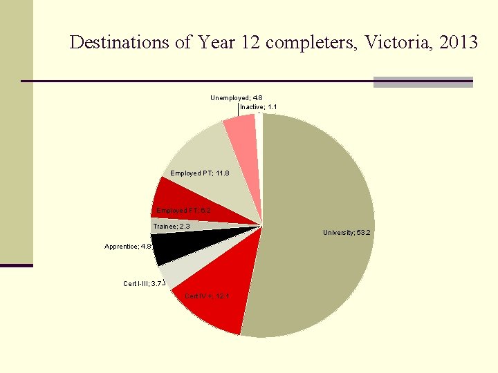 Destinations of Year 12 completers, Victoria, 2013 Unemployed; 4. 8 Inactive; 1. 1 Employed