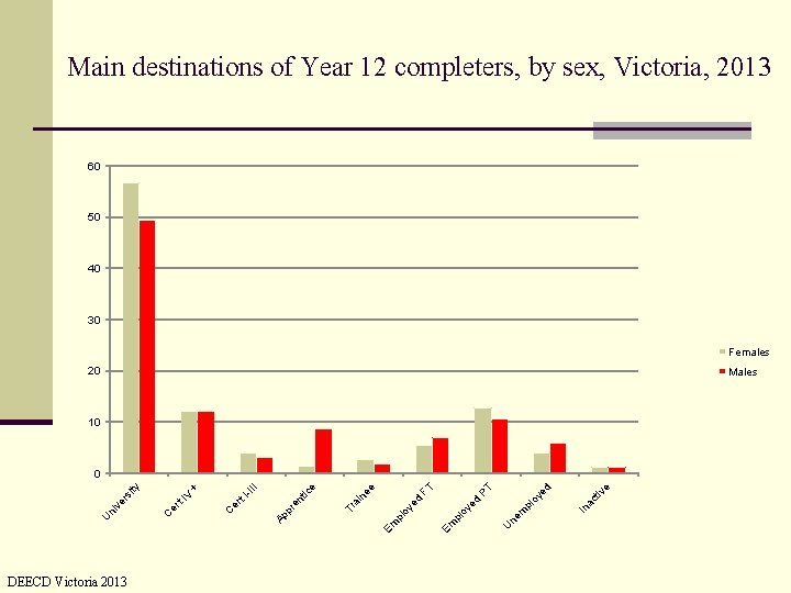 Main destinations of Year 12 completers, by sex, Victoria, 2013 60 50 40 30