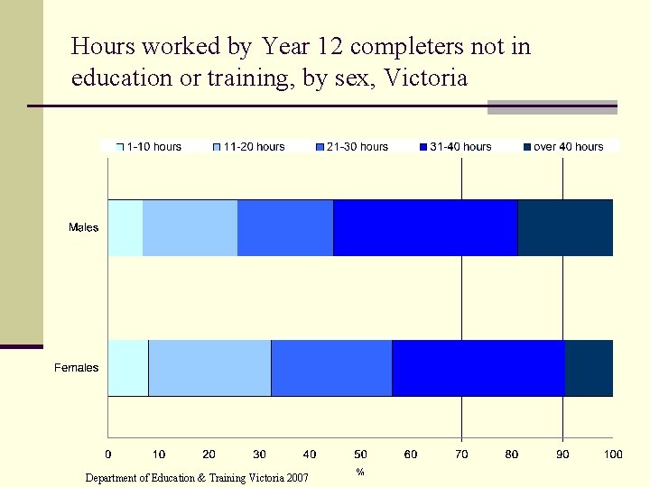 Hours worked by Year 12 completers not in education or training, by sex, Victoria