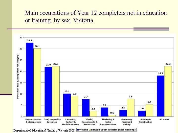 Main occupations of Year 12 completers not in education or training, by sex, Victoria