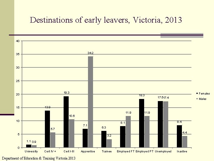 Destinations of early leavers, Victoria, 2013 40 34. 2 35 30 25 19. 3