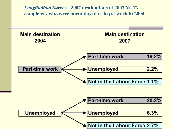 Longitudinal Survey - 2007 destinations of 2003 Yr 12 completers who were unemployed or