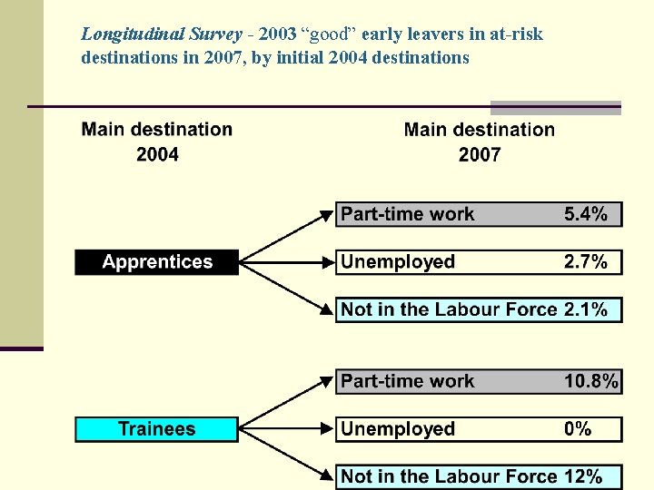 Longitudinal Survey - 2003 “good” early leavers in at-risk destinations in 2007, by initial