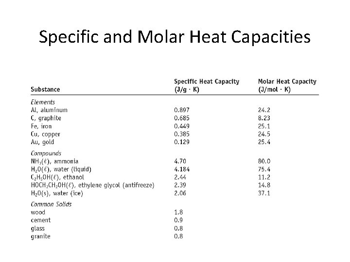 Specific and Molar Heat Capacities 