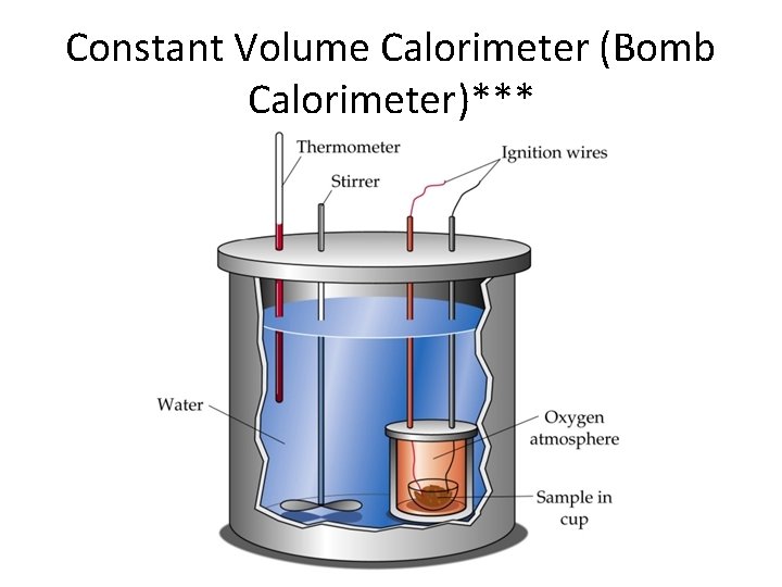 Constant Volume Calorimeter (Bomb Calorimeter)*** 