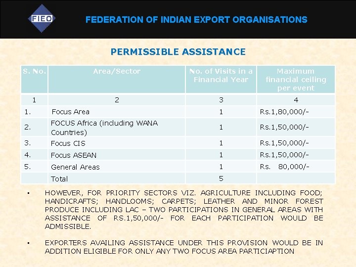 FEDERATION OF INDIAN EXPORT ORGANISATIONS PERMISSIBLE ASSISTANCE S. No. Area/Sector No. of Visits in