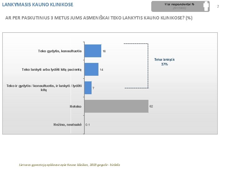 LANKYMASIS KAUNO KLINIKOSE Visi respondentai % (N=1000) AR PER PASKUTINIUS 3 METUS JUMS ASMENIŠKAI