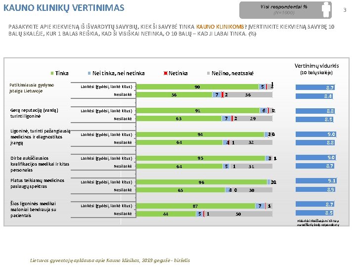 KAUNO KLINIKŲ VERTINIMAS Visi respondentai % (N=1000) 3 PASAKYKITE APIE KIEKVIENĄ IŠ IŠVARDYTŲ SAVYBIŲ,