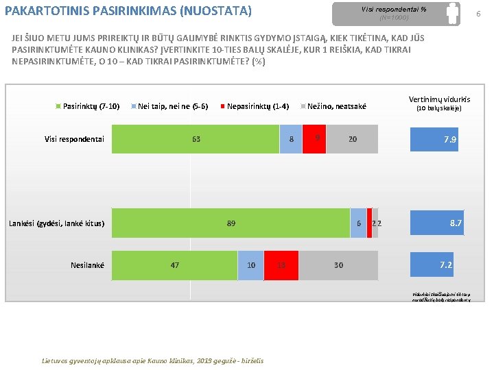 PAKARTOTINIS PASIRINKIMAS (NUOSTATA) Visi respondentai % (N=1000) 6 JEI ŠIUO METU JUMS PRIREIKTŲ IR