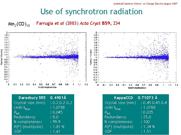 Jyväskylä Summer School on Charge Density August 2007 Use of synchrotron radiation Mn 2(CO)10