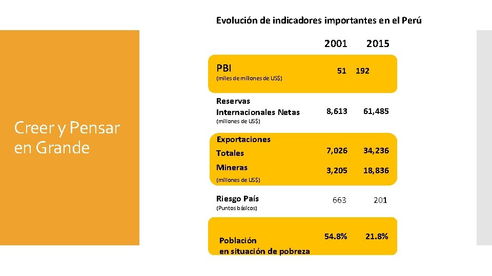 Evolución de indicadores importantes en el Perú 2001 PBI (miles de millones de US$)