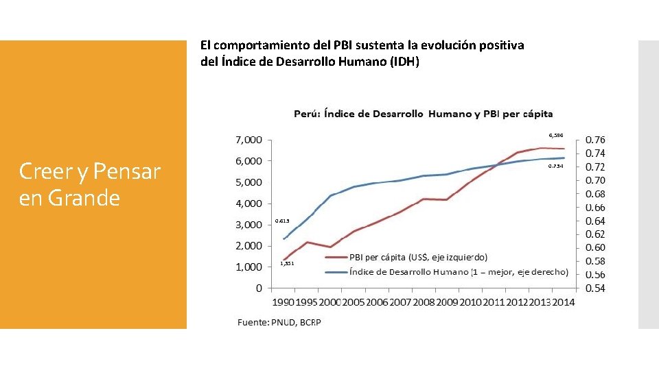 El comportamiento del PBI sustenta la evolución positiva del Índice de Desarrollo Humano (IDH)