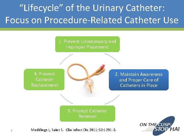 “Lifecycle” of the Urinary Catheter: Focus on Procedure-Related Catheter Use 1. Prevent Unnecessary and “Lifecycle” of the Urinary Catheter: Focus on Procedure-Related Catheter Use 1. Prevent Unnecessary and