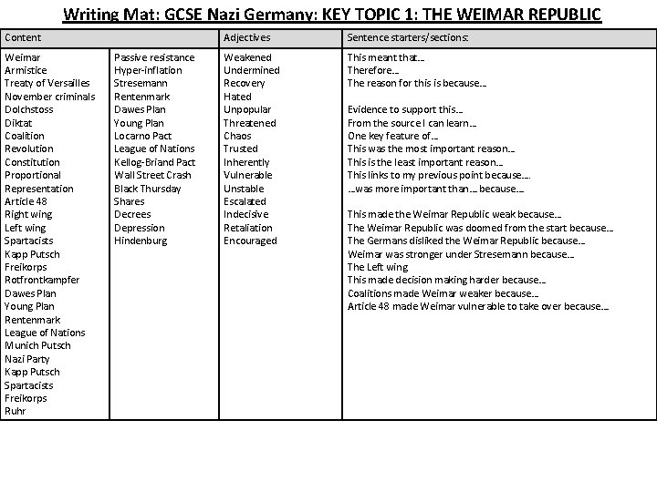 Writing Mat: GCSE Nazi Germany: KEY TOPIC 1: THE WEIMAR REPUBLIC Content Weimar Armistice