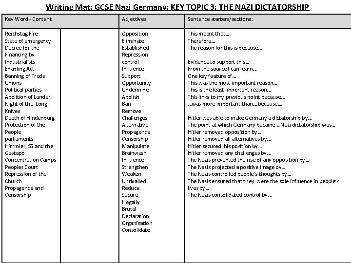 Writing Mat: GCSE Nazi Germany: KEY TOPIC 3: THE NAZI DICTATORSHIP Key Word -