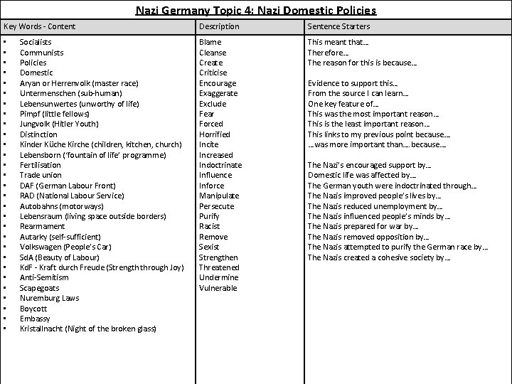 Nazi Germany Topic 4: Nazi Domestic Policies Key Words - Content • • •