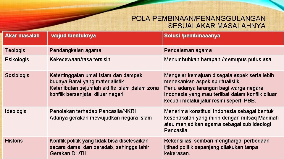 POLA PEMBINAAN/PENANGGULANGAN SESUAI AKAR MASALAHNYA Akar masalah wujud /bentuknya Solusi /pembinaaanya Teologis Pendangkalan agama