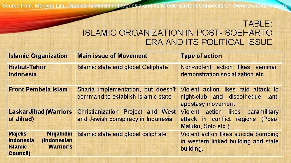 Source from: Merlyna Lim, “Radical Islamism in Indonesia and Its Middle Eastern Connection, ”