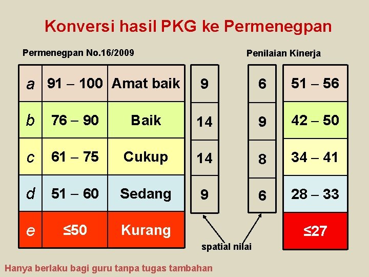 Konversi hasil PKG ke Permenegpan No. 16/2009 Penilaian Kinerja a 91 100 Amat baik