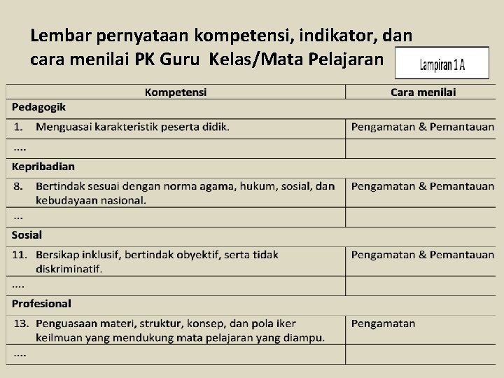 Lembar pernyataan kompetensi, indikator, dan cara menilai PK Guru Kelas/Mata Pelajaran 