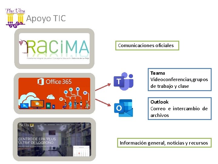 Apoyo TIC Comunicaciones oficiales Teams Videoconferencias, grupos de trabajo y clase Outlook Correo e