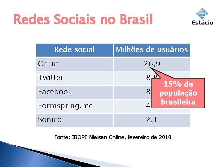 Redes Sociais no Brasil Rede social Orkut Twitter Milhões de usuários 26, 9 8, Redes Sociais no Brasil Rede social Orkut Twitter Milhões de usuários 26, 9 8,