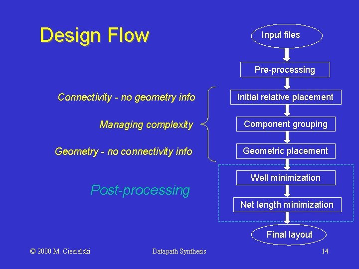 Design Flow Input files Pre-processing Connectivity - no geometry info Initial relative placement Managing