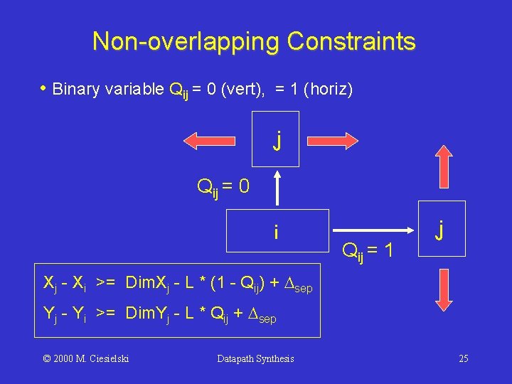 Non-overlapping Constraints • Binary variable Qij = 0 (vert), = 1 (horiz) j Qij