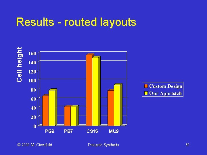 Cell height Results - routed layouts PG 9 © 2000 M. Ciesielski PB 7