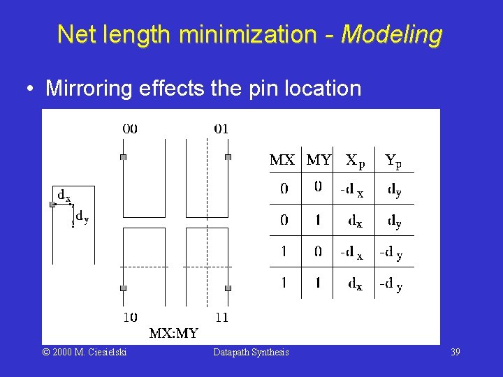 Net length minimization - Modeling • Mirroring effects the pin location © 2000 M.