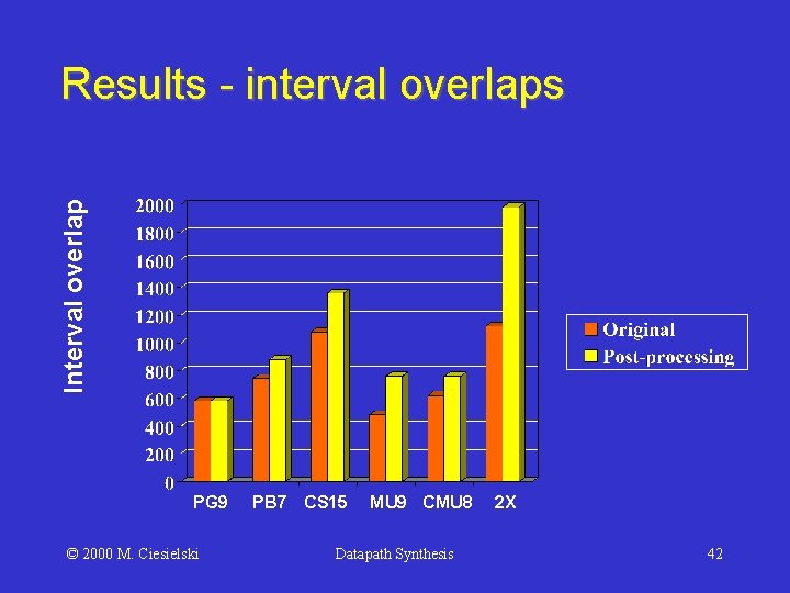 Interval overlap Results - interval overlaps PG 9 © 2000 M. Ciesielski PB 7