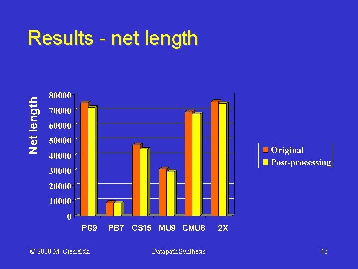 Net length Results - net length PG 9 © 2000 M. Ciesielski PB 7