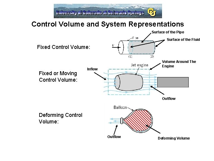 Control Volume and System Representations Surface of the Pipe Surface of the Fluid Fixed