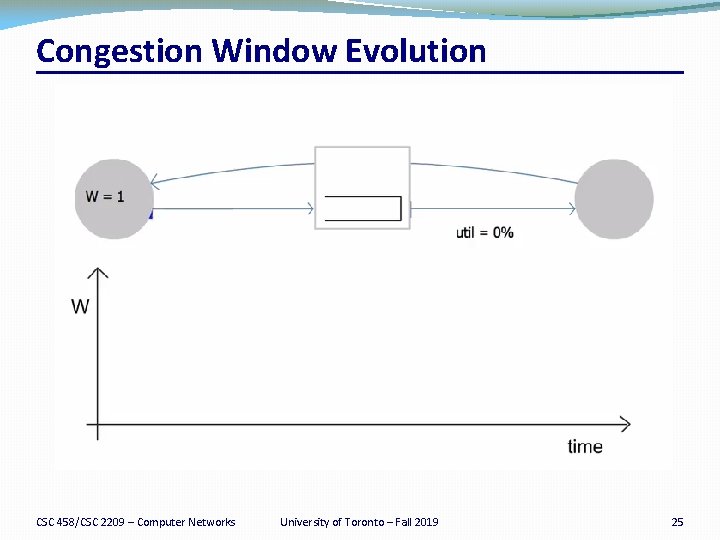 Congestion Window Evolution CSC 458/CSC 2209 – Computer Networks University of Toronto – Fall