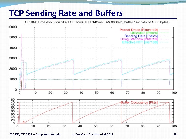 TCP Sending Rate and Buffers CSC 458/CSC 2209 – Computer Networks University of Toronto