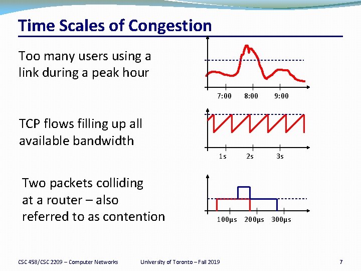 Time Scales of Congestion Too many users using a link during a peak hour